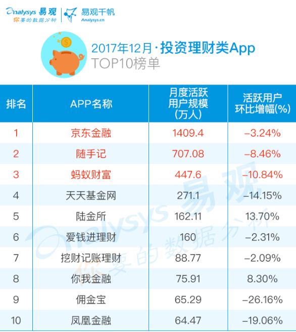 2017年度网络借贷/理财TOP10 榜单