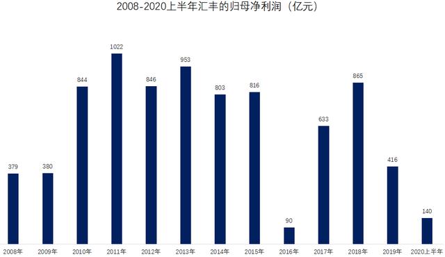 惨烈！汇丰银行在美国"全面崩塌"：裁员4000人，砍掉60%的业务