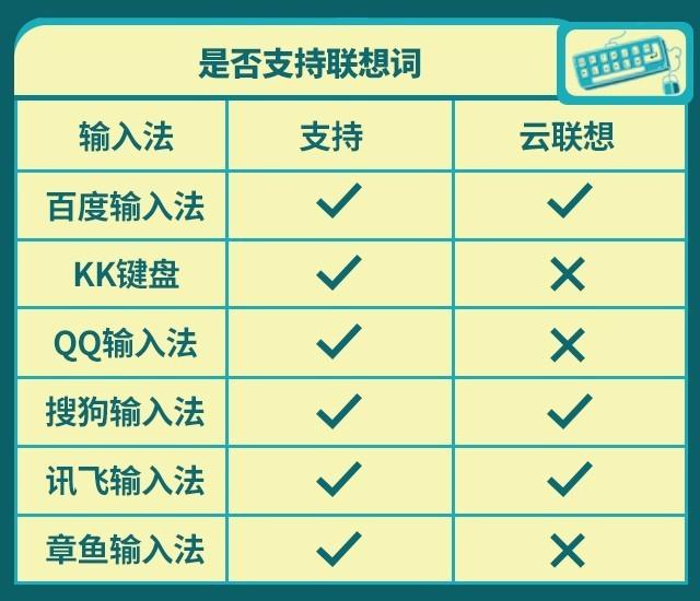 六大热门输入法一次全测试，已为你挑出最好用的那款