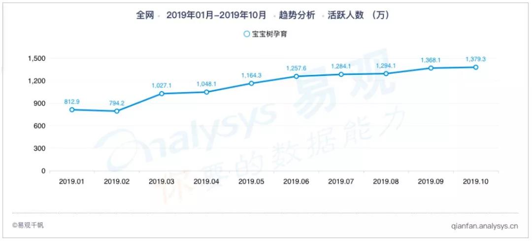 2019年最新母婴亲子类App榜单出炉：宝宝树位居母婴社区榜首