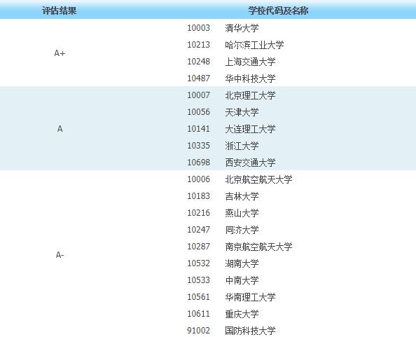 2019年最新机械工程类专业院校排名及就业方向