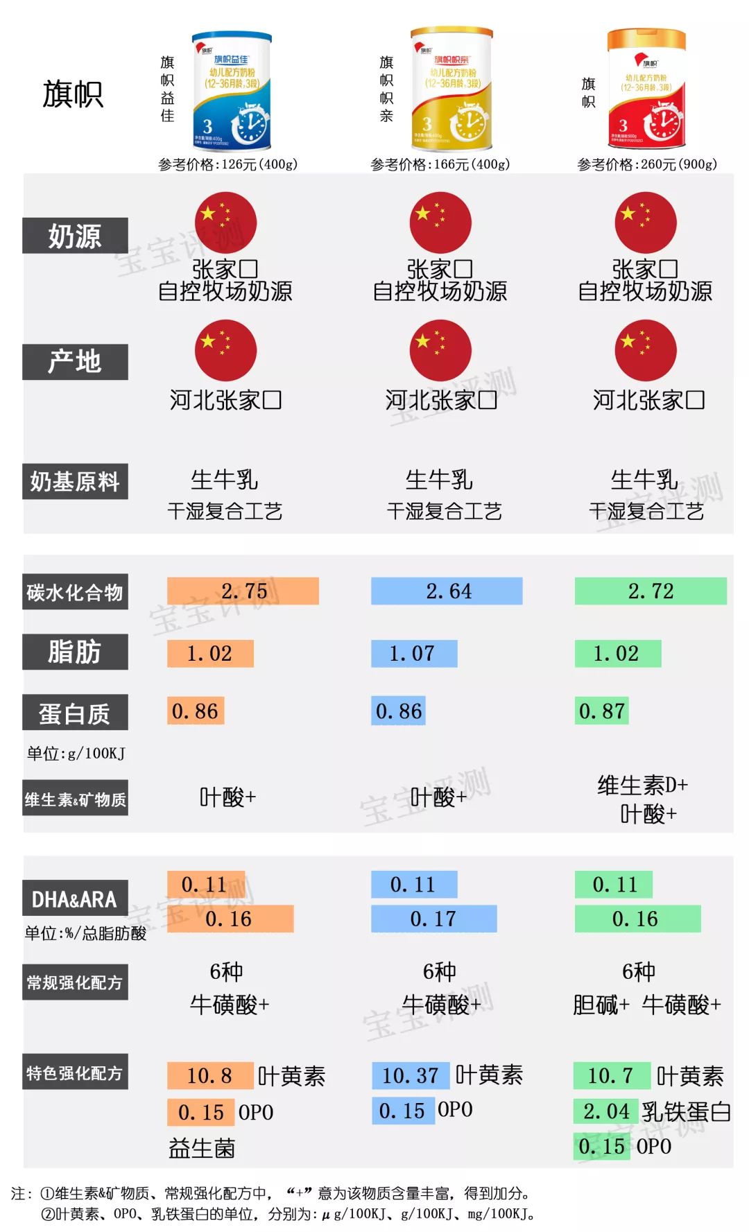 37款国产3段奶粉最新横评：哪款性价比更高？