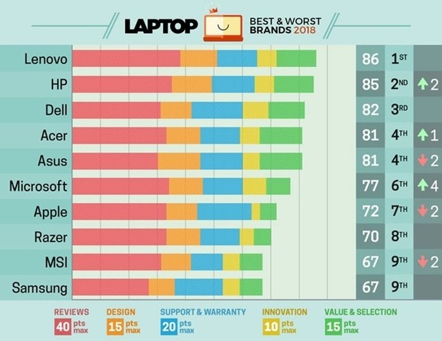 外媒评选笔记本品牌Top10 联想第一苹果第七