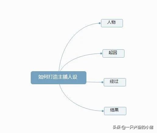 如何打造自己的主播人设