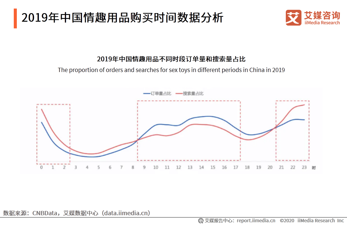 情趣用品行业及消费调查报告：单身人群消费频率更高