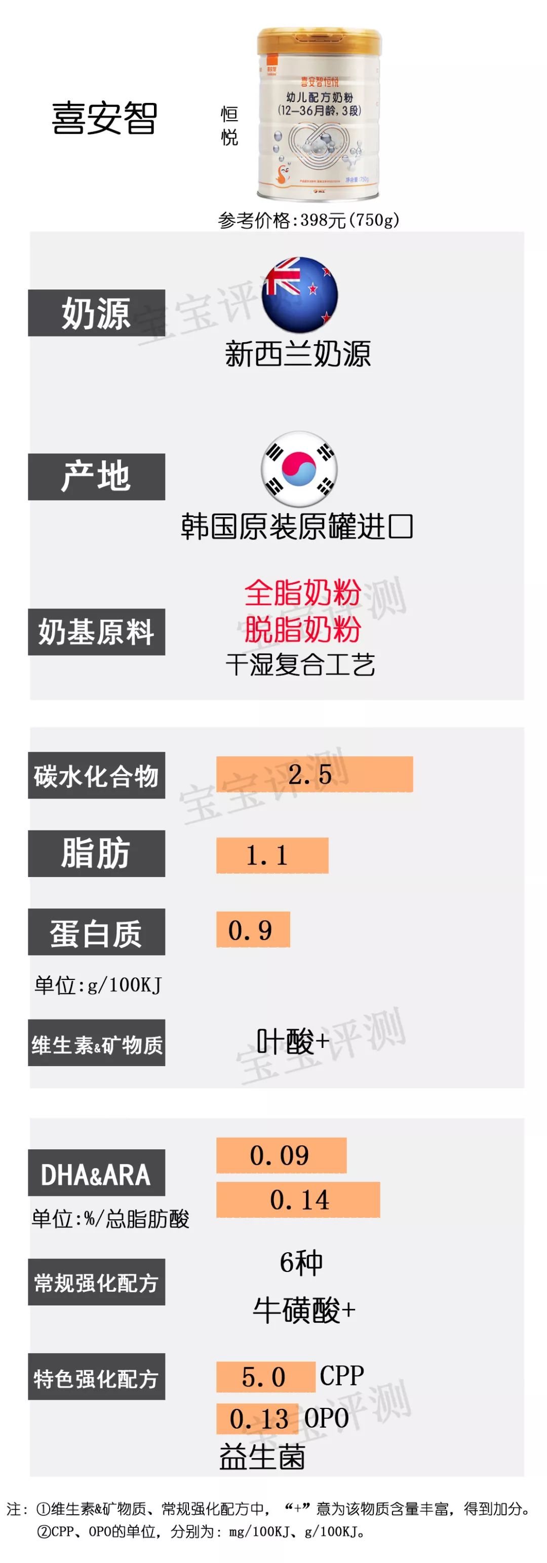 37款国产3段奶粉最新横评：哪款性价比更高？