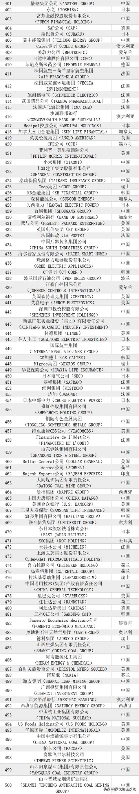 中国邮政首次杀入百强！《财富》世界500强发布