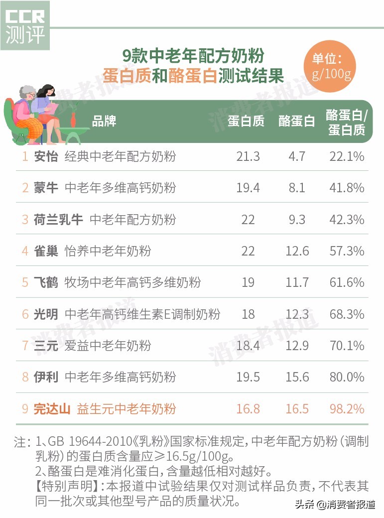 9款配方奶粉对比：我可能不会再选完达山和光明了