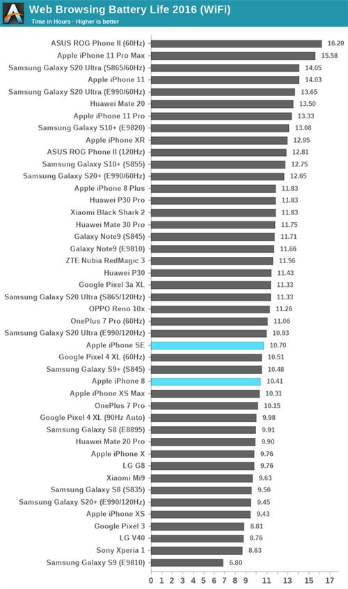 iPhone SE续航实测，苹果并没有骗你