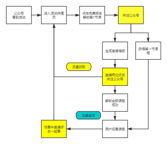 教育机构获客增长战，0元送课背后的秘密