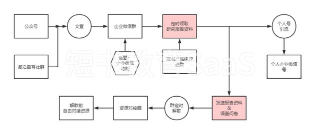 社群复盘：我15分钟拉了800人进群