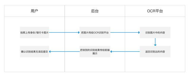 互联网金融之信贷三部曲：贷前