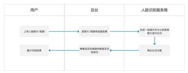 互联网金融之信贷三部曲：贷前