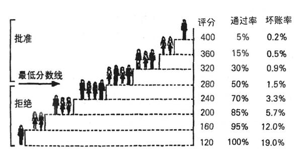 互联网金融之信贷三部曲：贷前