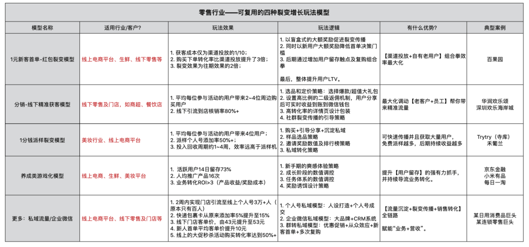 2020年，4个零售行业可复用的裂变增长作战地图