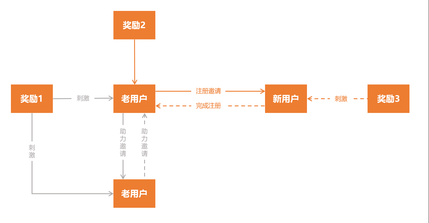 从花小猪的用户增长策略，看社交裂变的基本套路