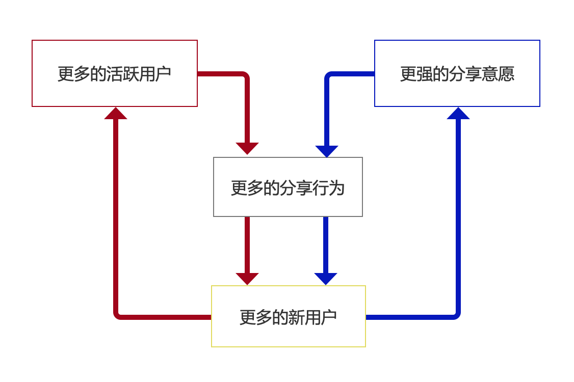 教育行业的用户裂变双引擎