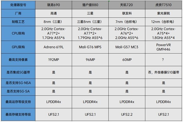 盘点四款5G普及主力SoC 我们发现了这些趋势