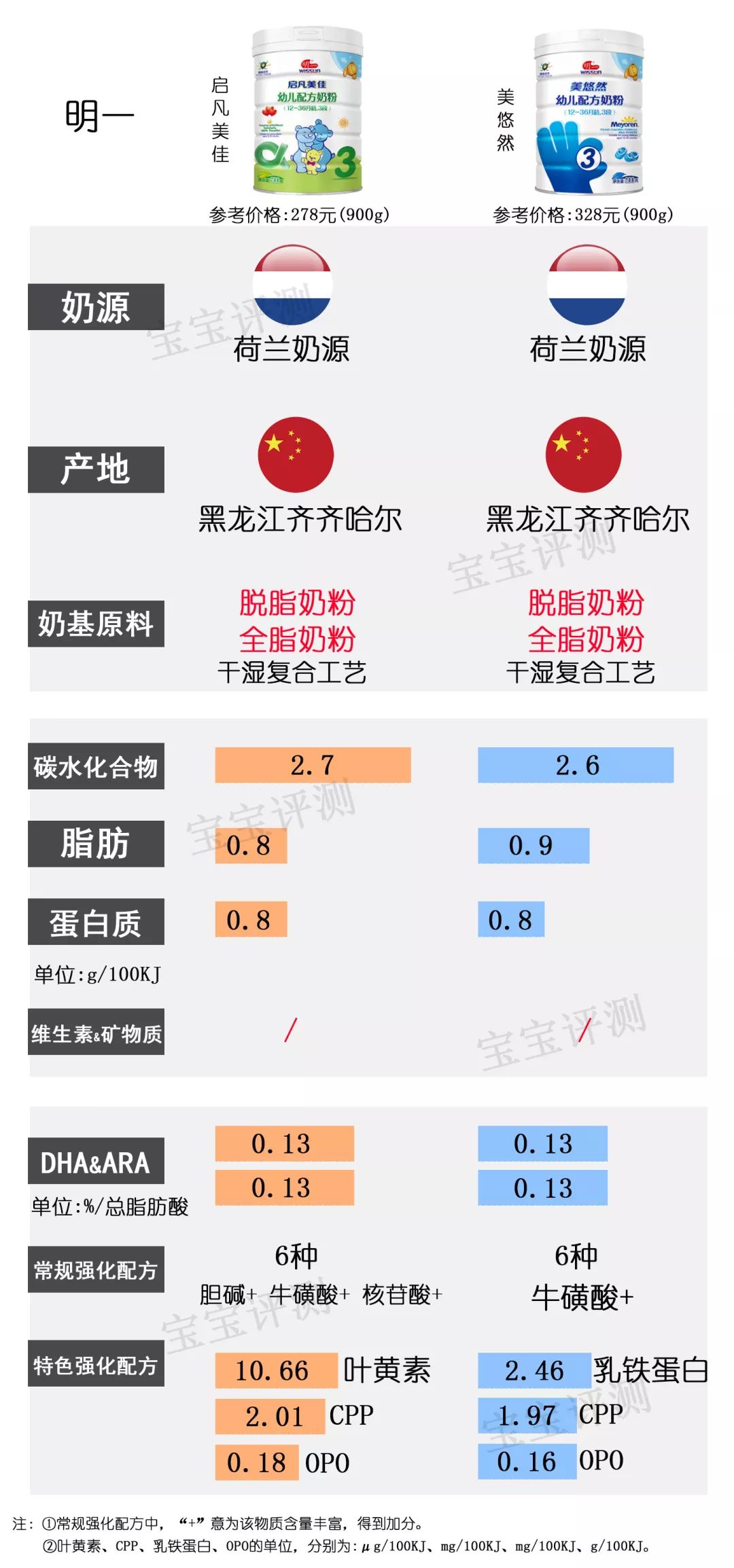 37款国产3段奶粉最新横评：哪款性价比更高？