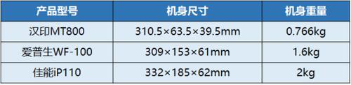 谁是“新”移动打印之王 三款热门便携打印机对比