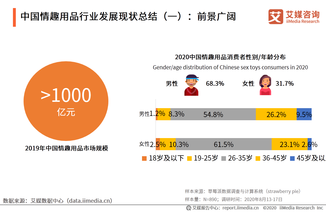 情趣用品行业及消费调查报告：单身人群消费频率更高