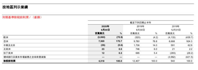 惨烈！汇丰银行在美国"全面崩塌"：裁员4000人，砍掉60%的业务