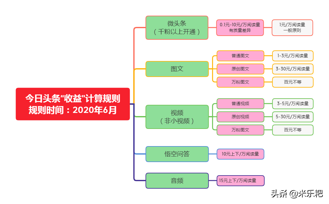 2020年7月最新整理头条号“收益”规则，做头条号，你应该要知道