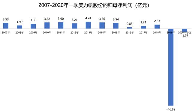 A股"摩托车之王"轰然倒塌：巨亏、破产、158亿债务告急