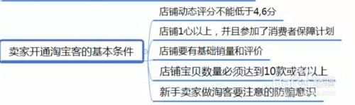 如何开通淘宝客推广