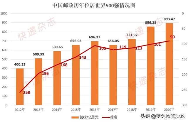 中国邮政首次杀入百强！《财富》世界500强发布