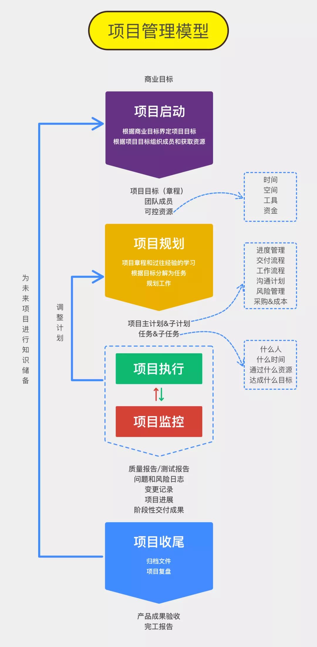 项目管理是什么意思项目管理发展前景及待遇