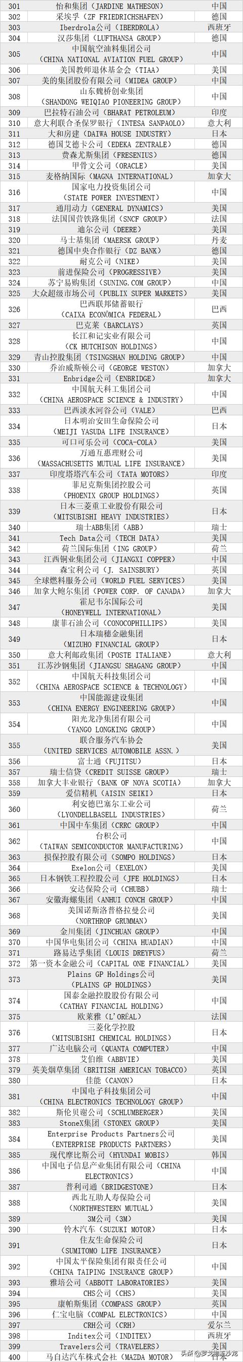 中国邮政首次杀入百强！《财富》世界500强发布