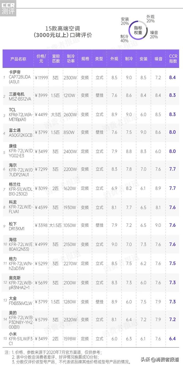 37款空调口碑报告：小米、志高表现一般；这4款值得推荐