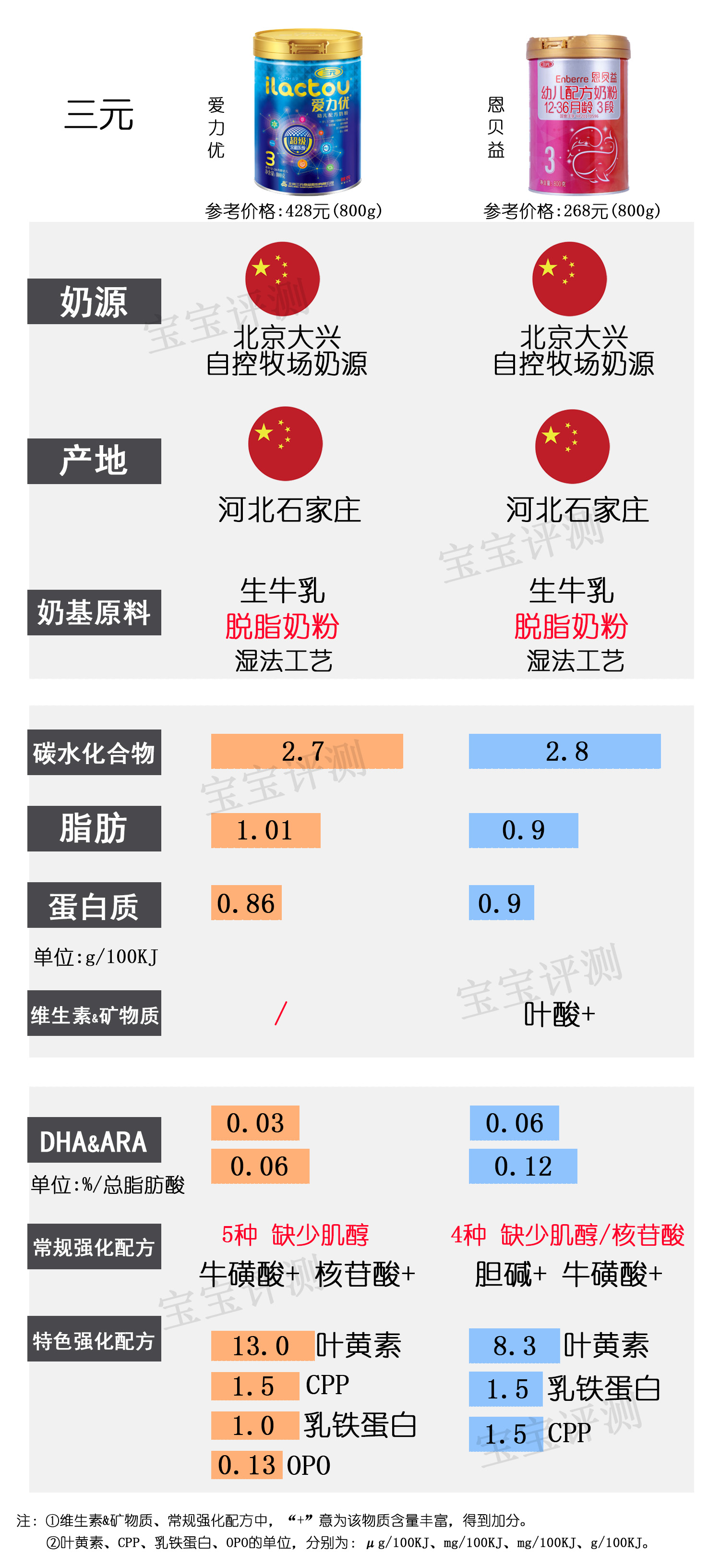 37款国产3段奶粉最新横评：哪款性价比更高？