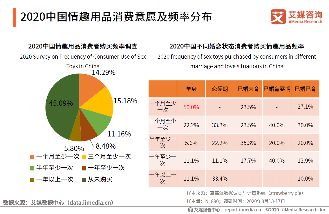 情趣用品行业及消费调查报告：单身人群消费频率更高