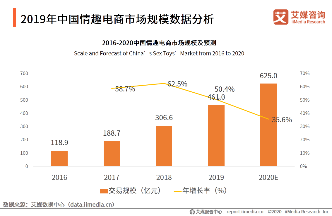 情趣用品行业及消费调查报告：单身人群消费频率更高