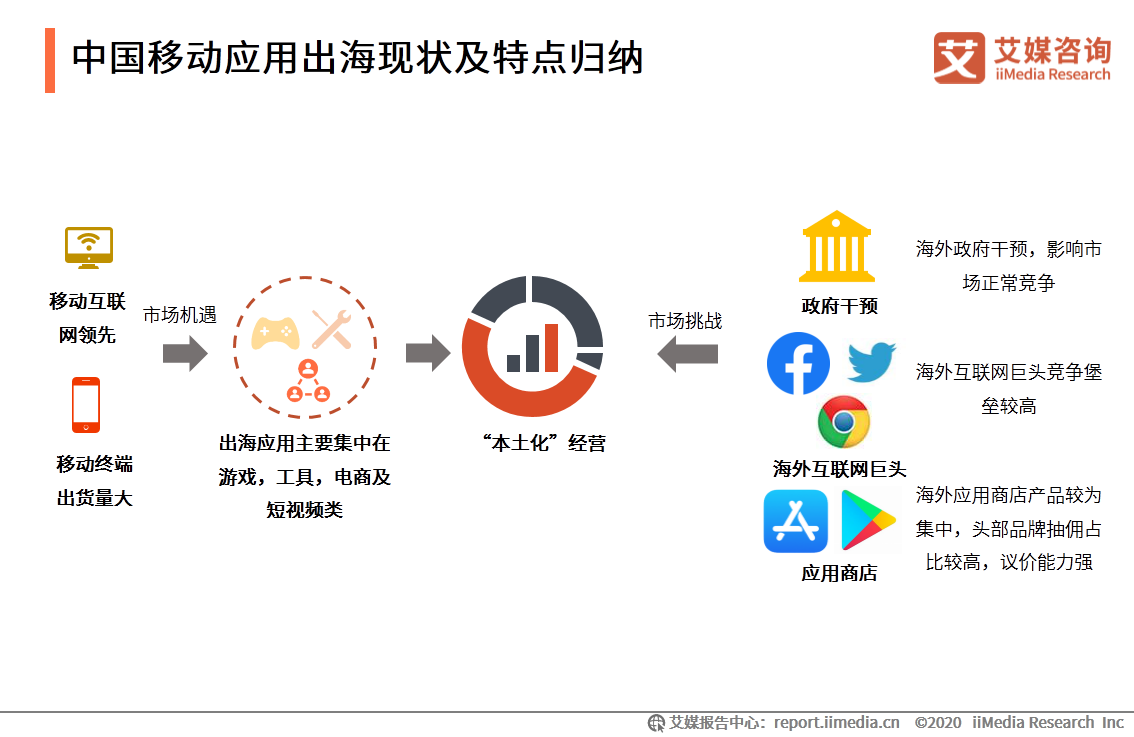 APP出海研究报告：搭乘智能终端渠道优势东风，出海势头不减