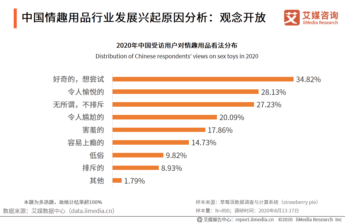 情趣用品行业及消费调查报告：单身人群消费频率更高