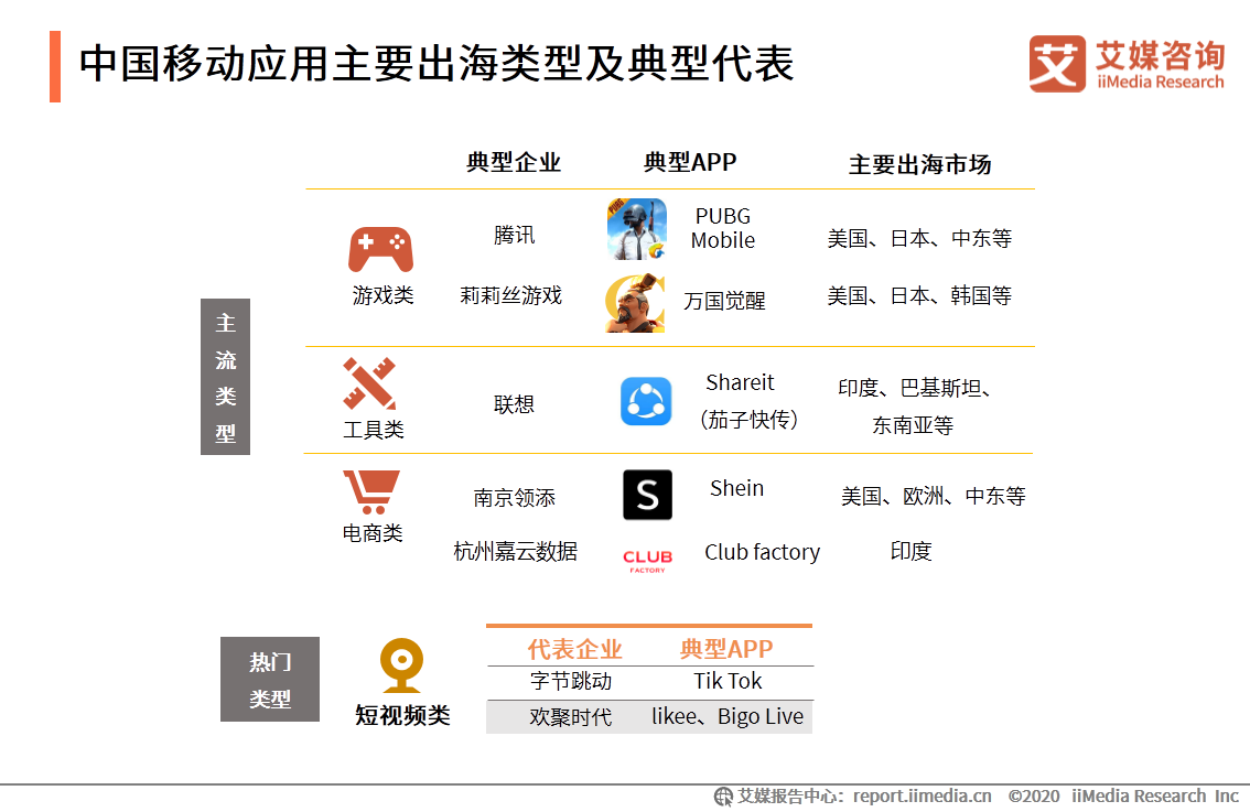 APP出海研究报告：搭乘智能终端渠道优势东风，出海势头不减