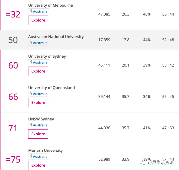 最新！2020世界大学排名出炉！澳洲八大排名变成这样了