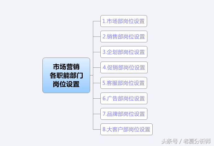 市场营销各职能部门岗位设置（8张图表）