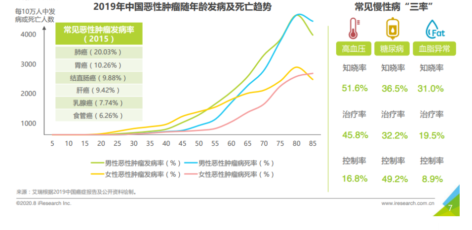 升级慢病管理，深耕保险下沉，轻松集团引领下一个大健康风口