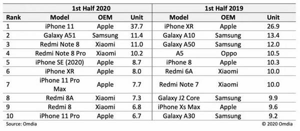 华为、苹果极限分化，iPhone11成销量冠军，华为无缘前十