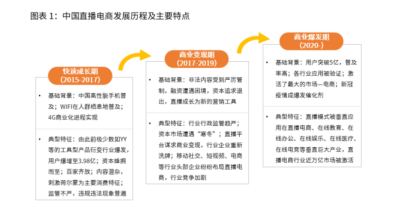 2020-2021年中国直播电商行业生态剖析及趋势预判