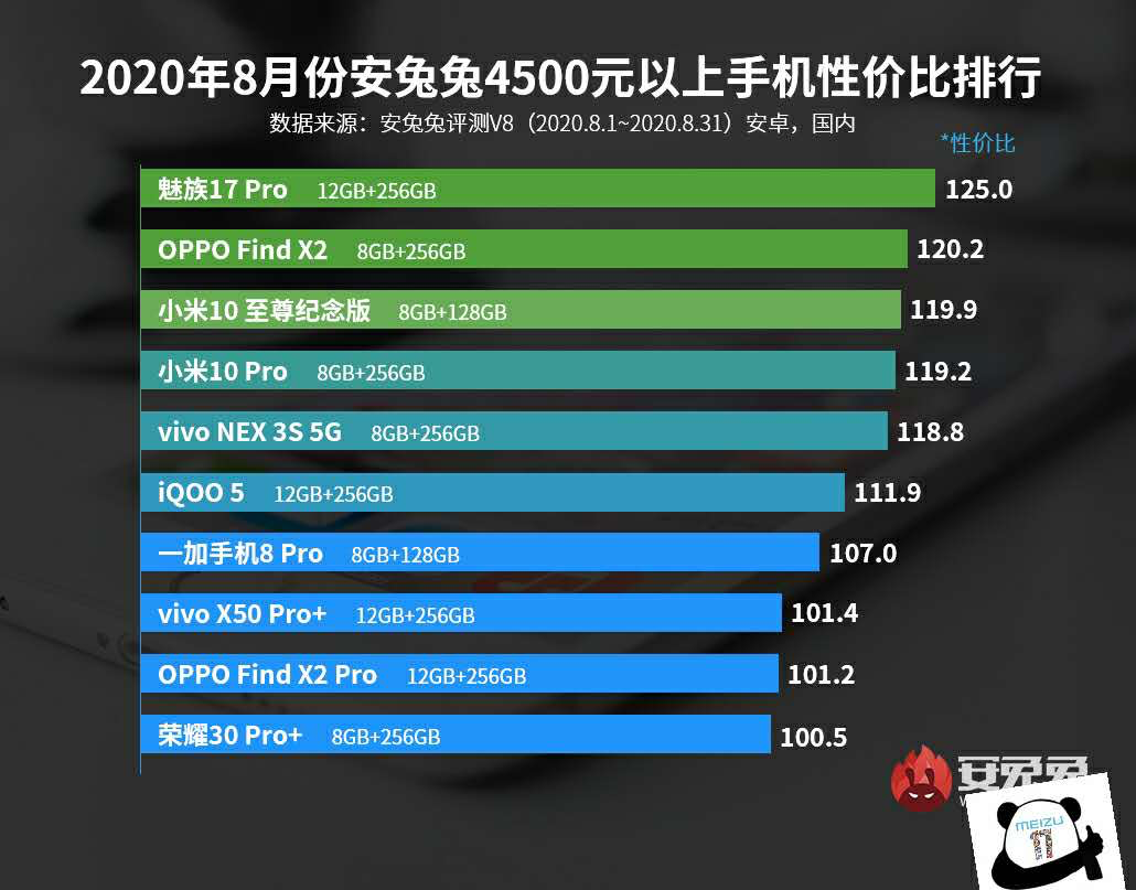 4500+安卓手机性价比排行榜：小米不敌OPPO，华为居末位