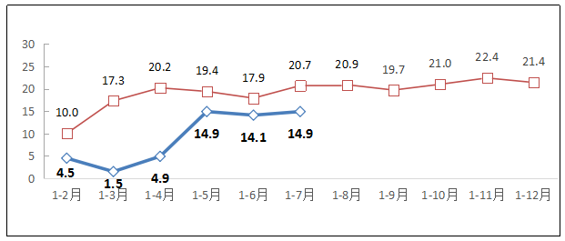 今年前7个月互联网业逆势增长 音视频服务高速增长 收入近七亿元同比增长14.9%