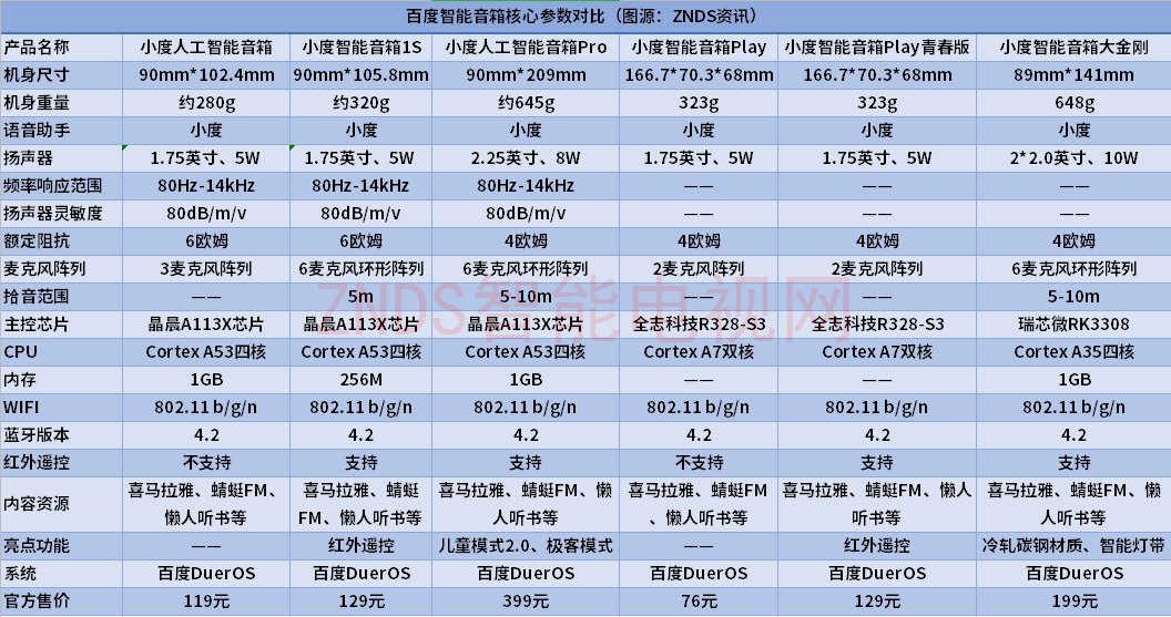 2020年智能音箱怎么选？小度、天猫精灵和小爱同学最全参数解析