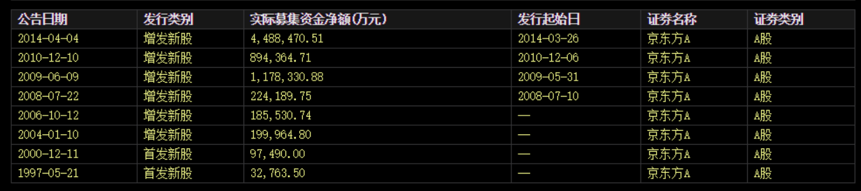 耗资20亿回购！靠融资700亿"烧出"的面板龙头，转性了？