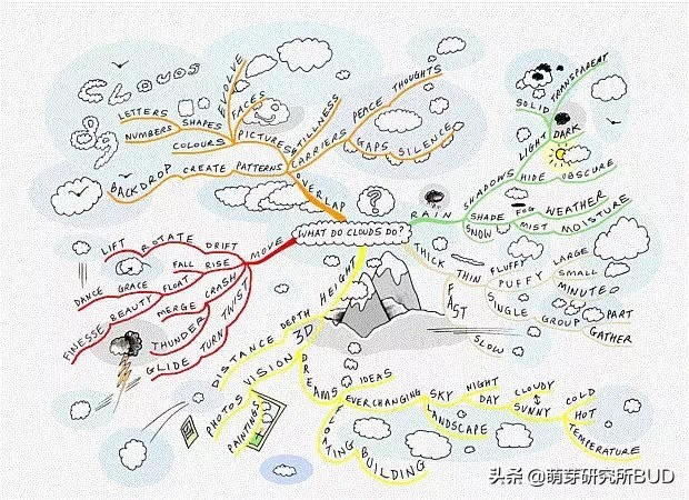 思维导图的好处你知道吗？3个关键让孩子学会画思维导图