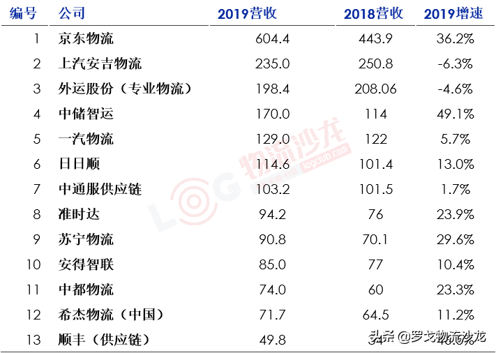 最新中国合同物流企业25强出炉！京东物流、菜鸟网络等企业齐集